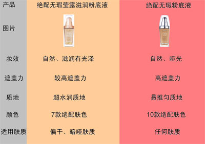 与绝配无瑕粉底液特点比较